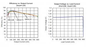3V转1.2V高效率降压IC，最高700MA外围简单