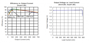 3V转1.5V，高达700MA，高效率外围简单。