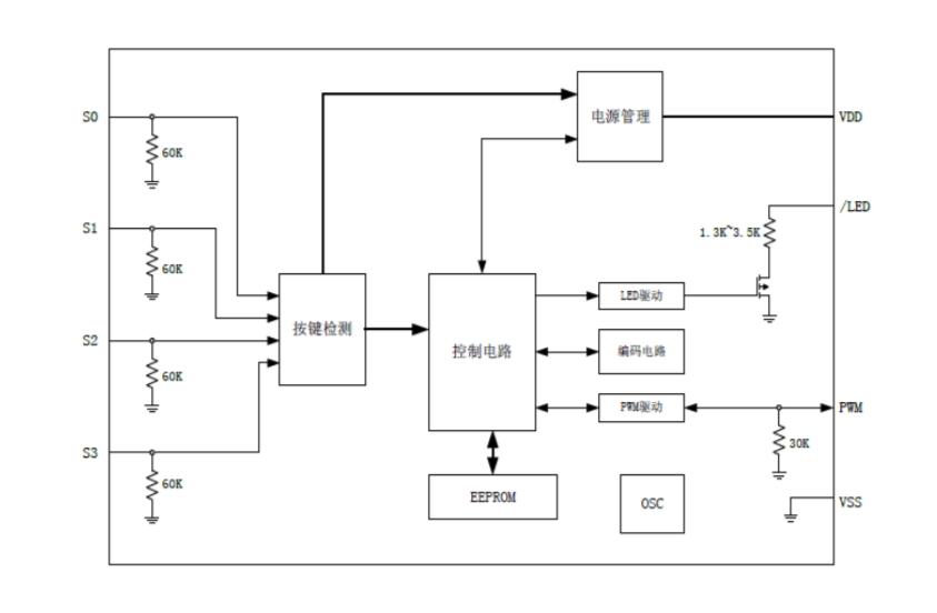 EG301滚动码编码芯片：高安全、低功耗，为RKE门禁系统保驾护航