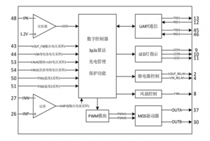 EG1155：LQFP64封装数模混合大功率充电芯片，集成纯数字管理与高性能模块