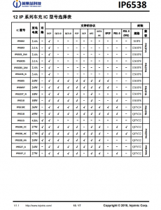 IP6538  集成双口Type-C PD3.0(PPS)等14种快充协议的输出SOC IC