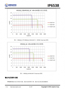 IP6538  集成双口Type-C PD3.0(PPS)等14种快充协议的输出SOC IC