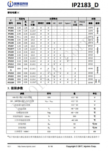 IP2183  集成 9 种协议、用于 USB 端口的快充协议 IC