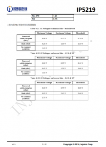 IP5219 2.1A 充电 2.4A 放电集成 TYPE_C 协议移动电源 SOC