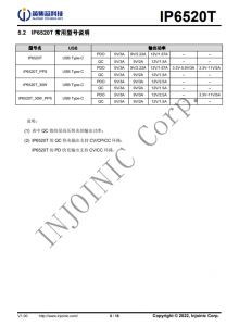 IP6520T  最大 30W PD 輸齣，集成快充輸齣協議的降壓 SOC