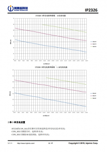 IP2326 支持 15W 快充的 2 節/3 節串聯鋰電池陞壓充電 IC