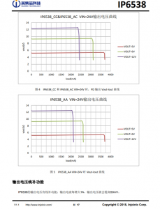 IP6538  集成双口Type-C PD3.0(PPS)等14种快充协议的输出SOC IC