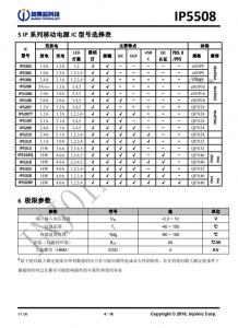 IP5508 集成數碼管驅動的 2A 充電/2.4A 放電移動電源 SOC