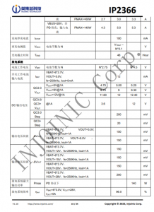 IP2366  支持 PD3.1 等多种快充输入输出协议、支持 2~6 节串联电池 