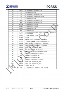 IP2366 支持 PD3.1 等多種快充輸入輸齣協議、支持 2~6 節串聯電池