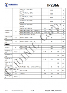 IP2366  支持 PD3.1 等多种快充输入输出协议、支持 2~6 节串联电池 