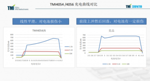 TMI4054  800mA / 1A 单节 锂电池线性充电管理IC