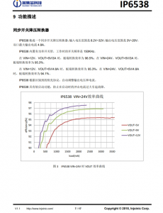 IP6538  集成雙口Type-C PD3.0(PPS)等14種快充協議的輸齣SOC IC