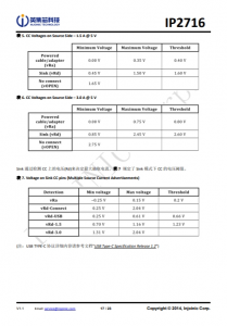 IP2716  集成 USB TYPE-C PD3.0、QC3.0/2.0/MTK 高壓快充協議的電源管理 SOC