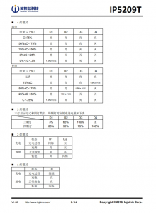 IP5209T 2.1A 充電 2.4A 放電集成 DCP 功能移動電源 SOC