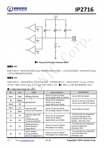 IP2716  集成 USB TYPE-C PD3.0、QC3.0/2.0/MTK 高壓快充協議的電源管理 SOC