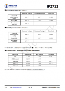 IP2712  集成 USB TYPE-C PD3.0、QC3.0/2.0/MTK 高壓快充協議的電源管理 SOC