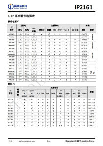 IP2161 集成 7 種協議、用於 USB 端口的快充協議 IC