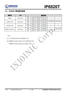 IP6520T  最大 30W PD 输出，集成快充输出协议的降压 SOC