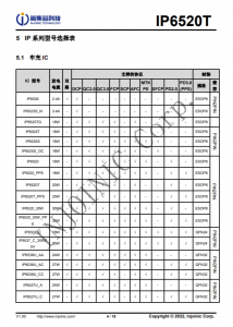 IP6520T  最大 30W PD 輸齣，集成快充輸齣協議的降壓 SOC