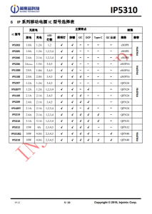 IP5310 3A 充電 3.1A 放電集成 TYPE_C 協議移動電源 SOC