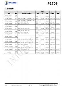 IP2709  集成多種協議、用於 USB-A 和 TYPE-C 雙端口輸齣的快充協議 IC