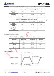 IP5318A  4.8A 充電、18W 放電、集成輸入輸齣快充功能移動電源 SOC