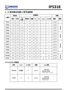 IP5318  4.8A 充电、18W 放电、集成输入输出快充功能移动电源 SOC