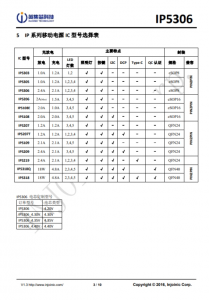 IP5306  2.1A 充电 2.4 A 放电高集成度移动电源 SOC