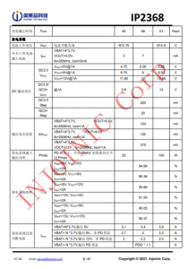 IP2368 支持 PD3.0 等多种快充输入输出协议、支持 2~6 节串联电芯