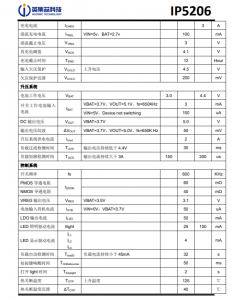 IP5206  1.5A 充电 2 A(max)放电高集成度移动电源 SOC