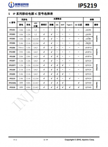 IP5219  2.1A 充電 2.4A 放電集成 TYPE_C 協議移動電源 SOC