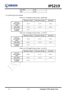 IP5219  2.1A 充電 2.4A 放電集成 TYPE_C 協議移動電源 SOC