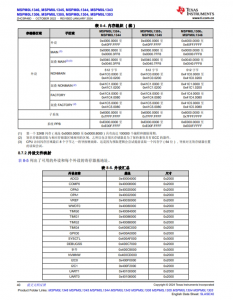 MSPM0L1306TRHBR   具有 64KB 閃存、4KB SRAM、12 位 ADC、比較器和 OPA 的 32MHz Arm® Cortex®-M0+ MCU