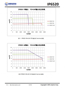 IP6520  20W PD 输出，集成多种快充输出协议