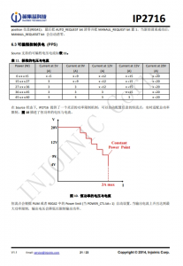 IP2716  集成 USB TYPE-C PD3.0、QC3.0/2.0/MTK 高壓快充協議的電源管理 SOC