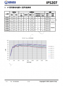 IP5207T   超高效率 1.2A 充电 1.2A 放电移动电源 SOC