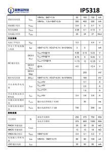 IP5318  4.8A 充电、18W 放电、集成输入输出快充功能移动电源 SOC