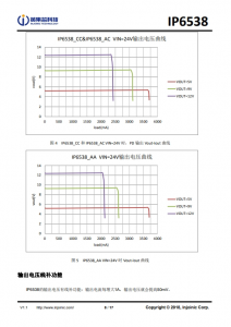 IP653  集成雙口Type-C PD3.0(PPS)等14種快充協議的輸齣SOC IC