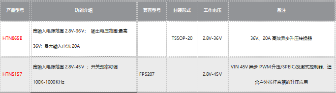 HTN865B-1 HTN865B 最高36V輸齣、150W大功率內置MOS陞壓芯片産品介紹
