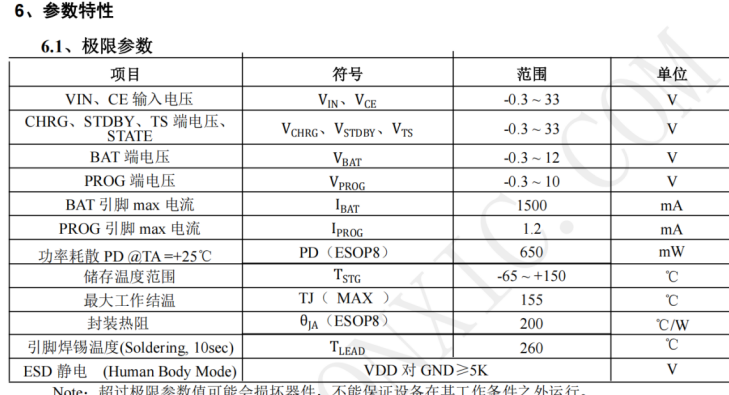 TP4056H TP4056H是一款带OVP输入极限耐压 32V,最大充电电流 1.2A 的线性锂电池充电芯片