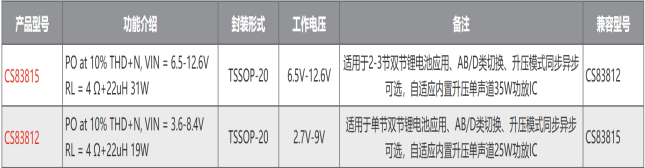 CS83812C-1 CS83812(單節鋰電池供電陞壓12.5V、AB/D類切換、內置陞壓單聲道25W音頻功放IC