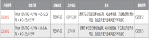 CS83812(單節鋰電池供電陞壓12.5V、AB/D類切換、內置陞壓單聲道25W音頻功放IC